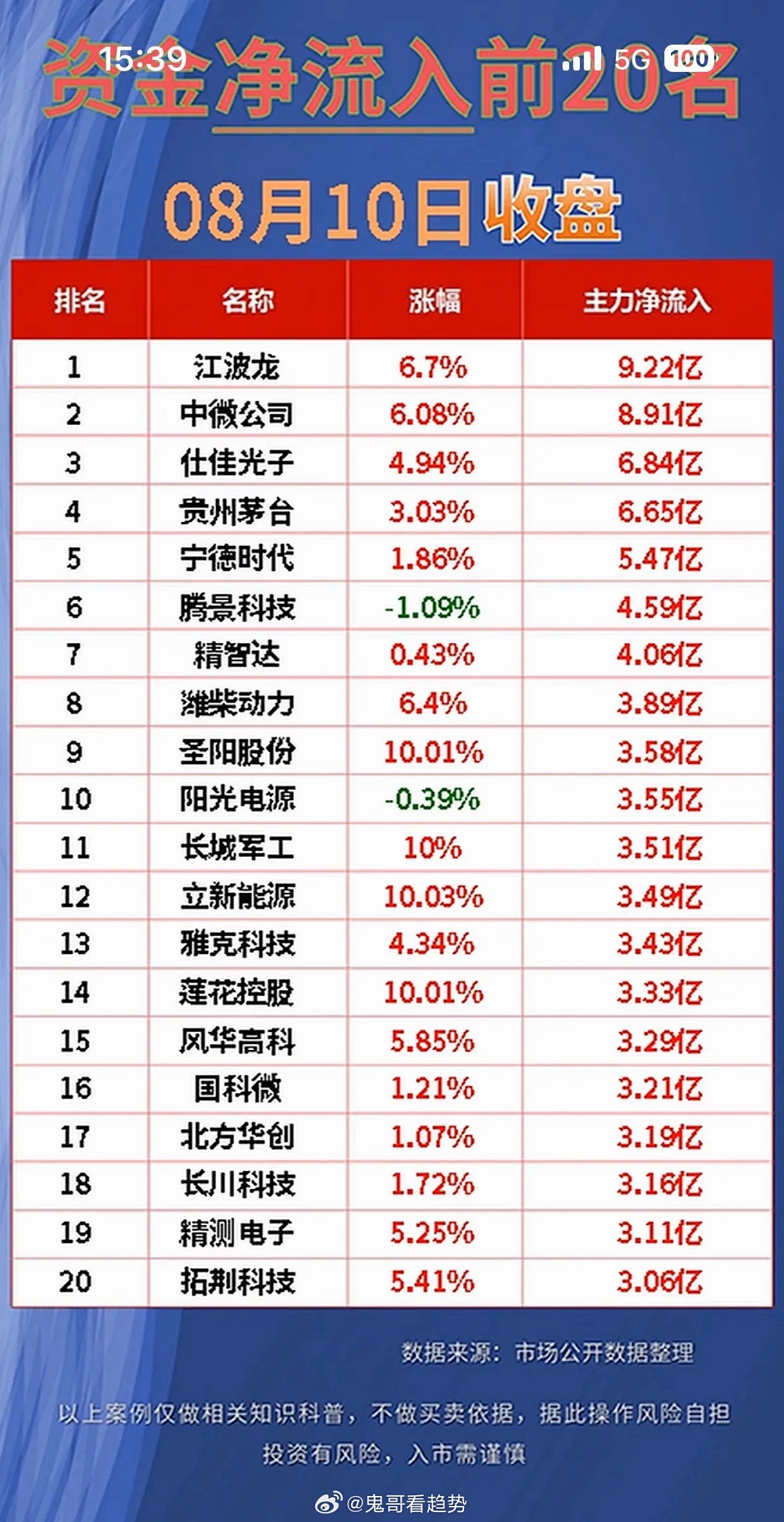 8月10日股市排行：净流入与净流出前20名公司。8月10日的股市排行很值得说道。