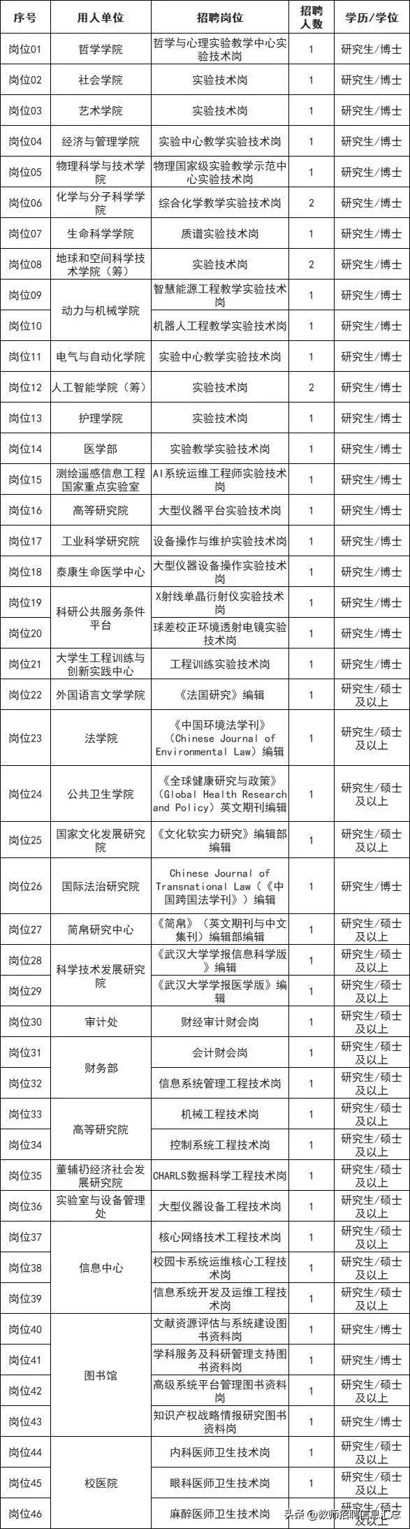 武汉大学招聘49人！

招聘岗位：见下图
招聘人数：49人
人员要求：
硕士研究