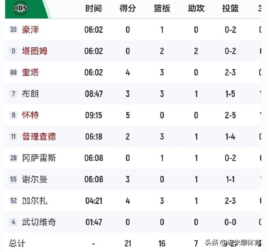 化学反应全部被破坏！
今天塔图姆迎来了本赛季的首秀，对于他个人来说是件好事，但是