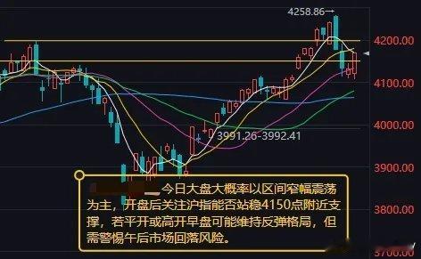 今日大盘大概率区间窄幅震荡昨日A股市场走出探底回升走势，午后资金发力带动指数强势