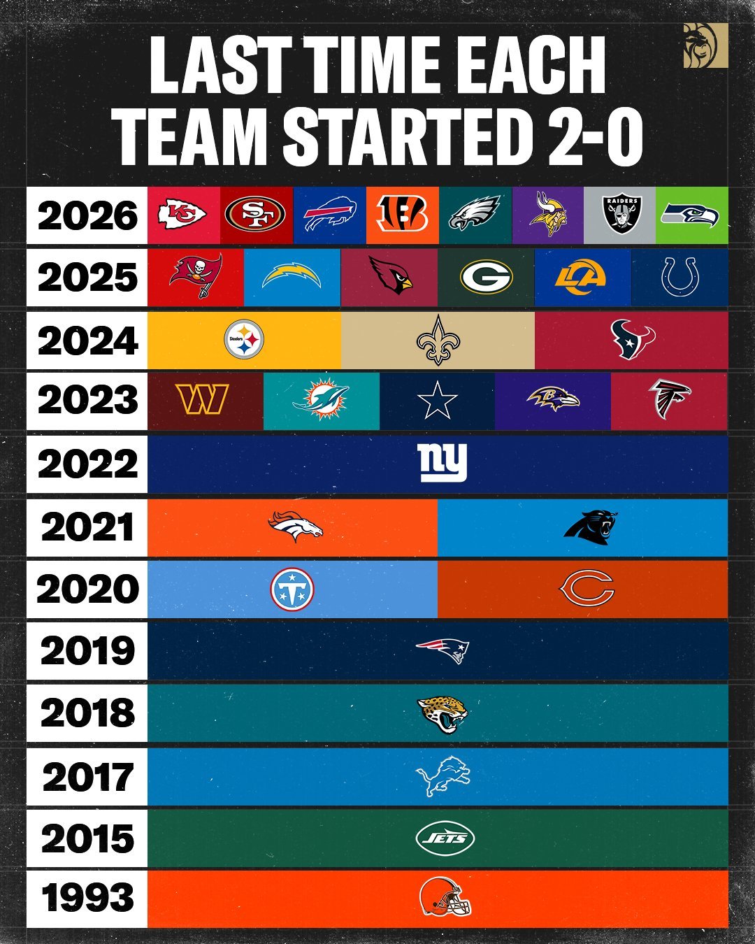 NFL每支球队上一次拿到开季2-0是什么时候呢……nfl ​​​