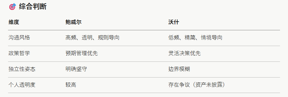 鲍威尔2026年5月15日就下来了，不出太大意外，沃什即将上任（还差投票表决）。
