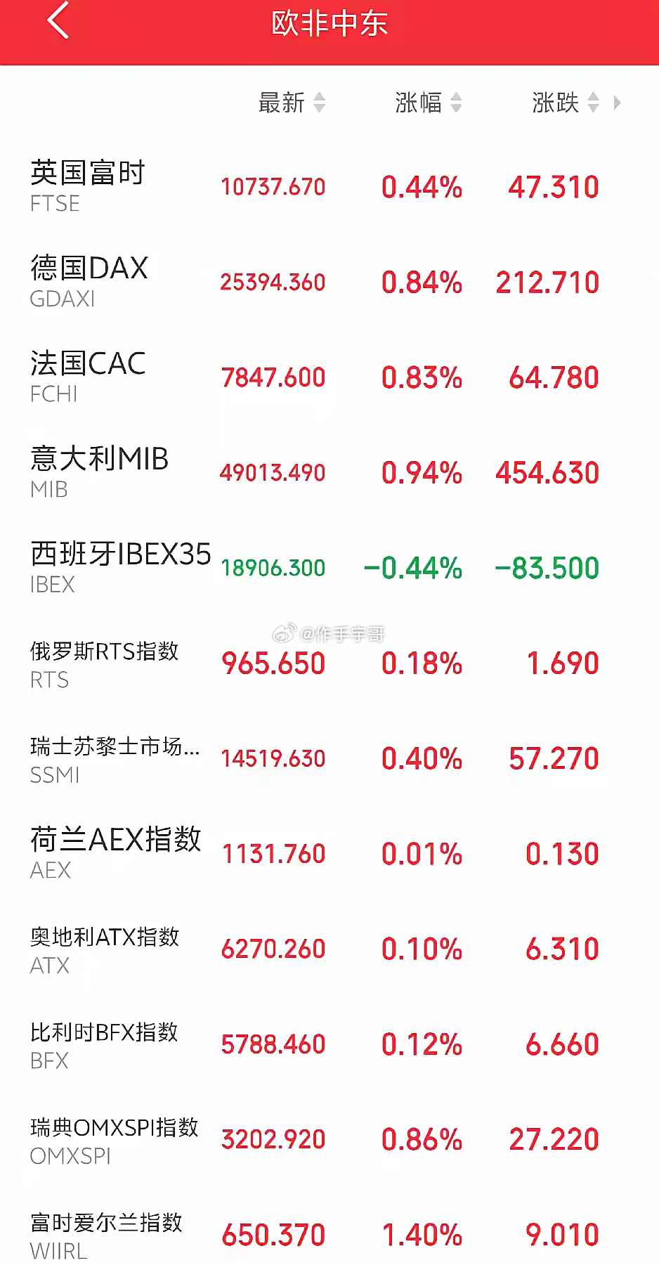 明天恐怕又要后悔了吧！傍晚，富时A50站上五日线，欧非中东市场主要指数开盘后集体