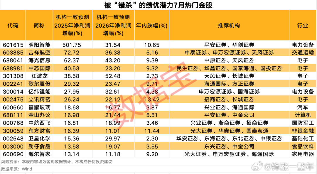 A股 这些绩优潜力热门金股或被“错杀” ​​​