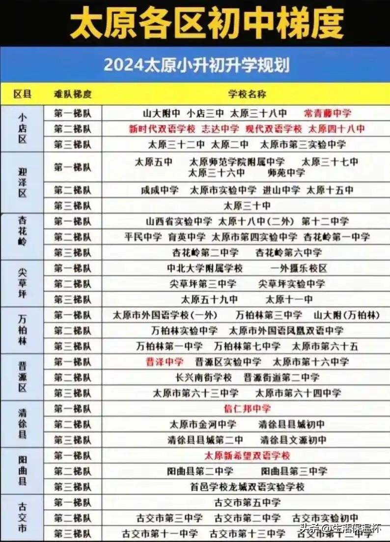 太原各区初中梯队榜单出炉！小店区山大附中、小店三中、太原三十八中、常青藤中学为第