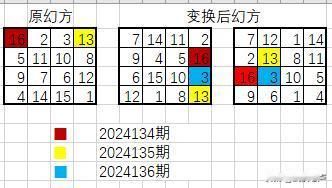 双色球截止2024136期蓝球折线图、幻方图