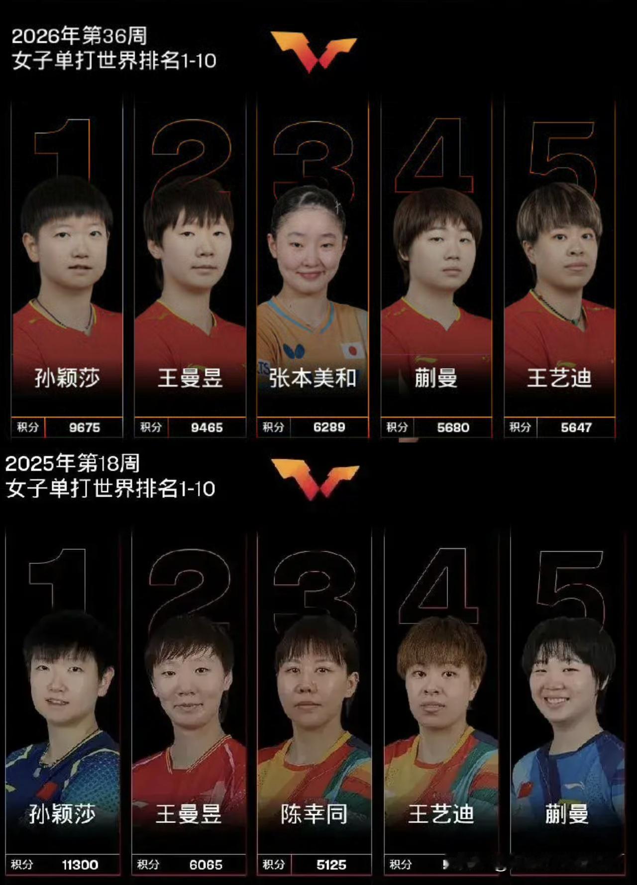 两年单打排名扎心了，国乒变化太大了。
去年女单世界排名前五，全是国乒队员，一字排