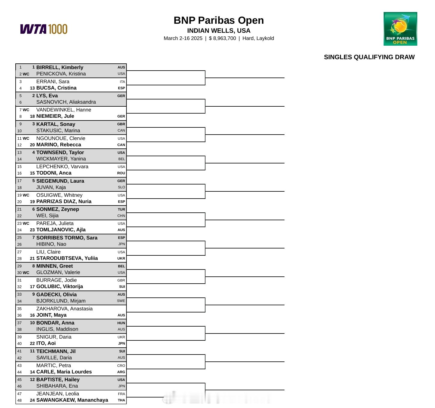 WTA1000  印第安维尔斯资格赛签表[话筒]韦思佳首轮对阵森梅兹。 