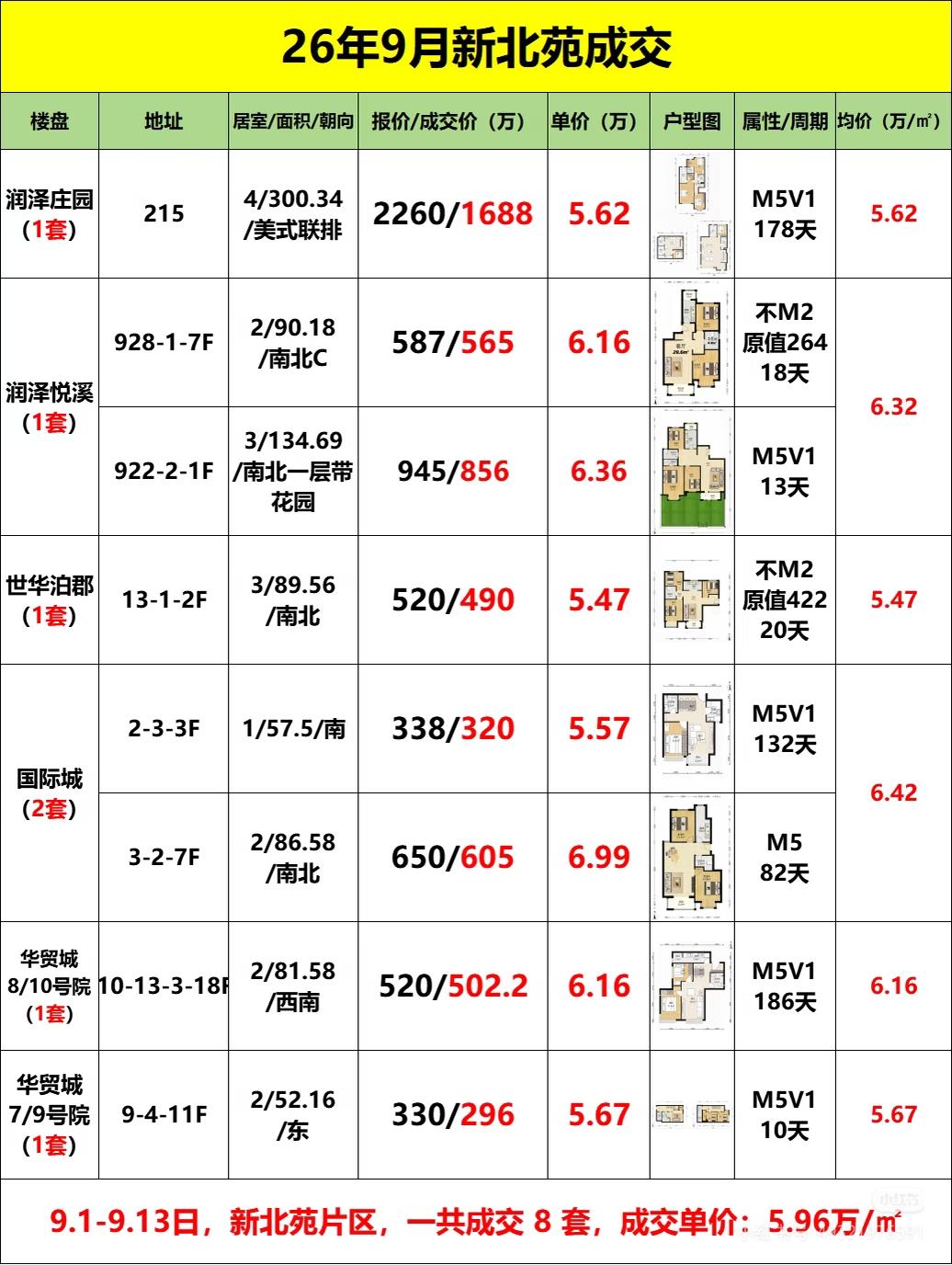 2026年9月上旬新北苑二手房成交一览
成交数量不多，价格平稳。据说新房看房客户