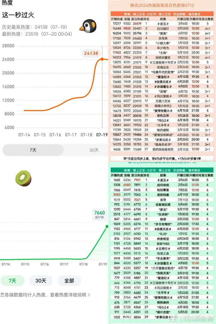 这一秒过火首播全网top1 首播日就拿下了能拿的所有第一，双平台登顶、多榜领跑、