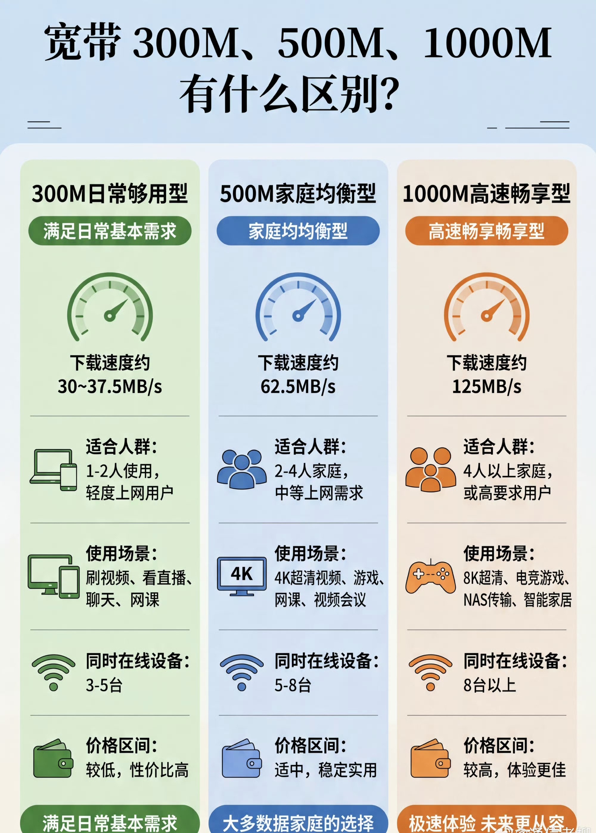 带你一图看懂300兆、500兆、1000兆宽带的区别 