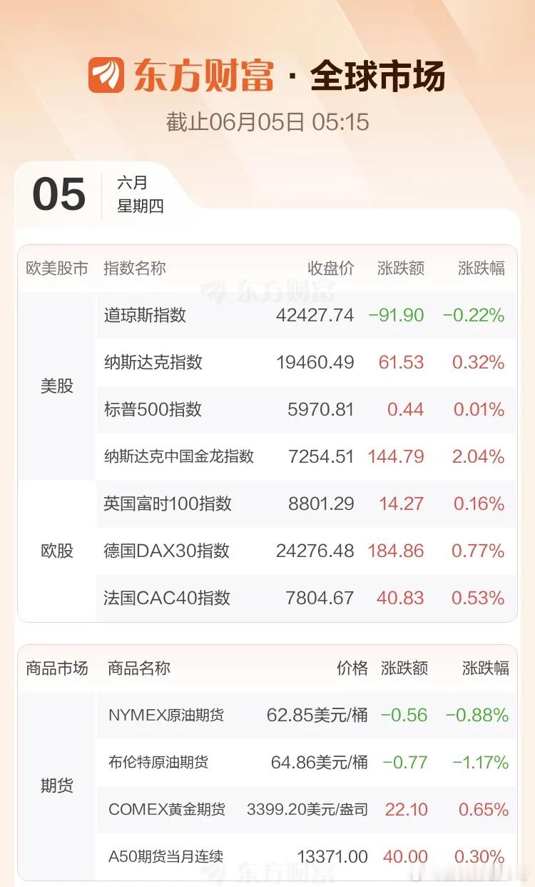 隔夜外盘：美股：道琼斯指数跌0.22%；纳斯达克icon指数涨0.32%；标普5