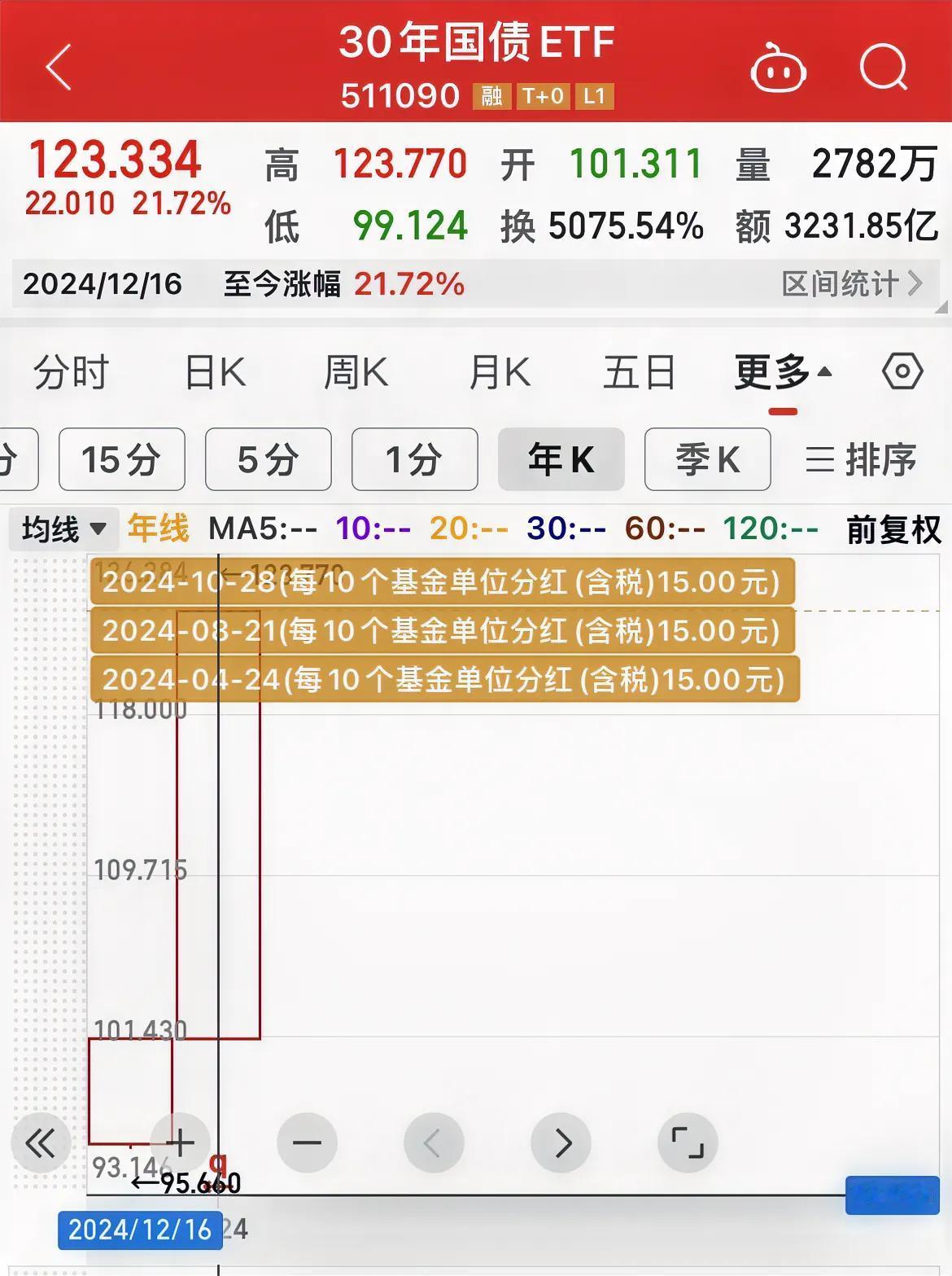 30年国债ETF再创历史新高！

30年国债 ETF今年大涨21.72 ％！
