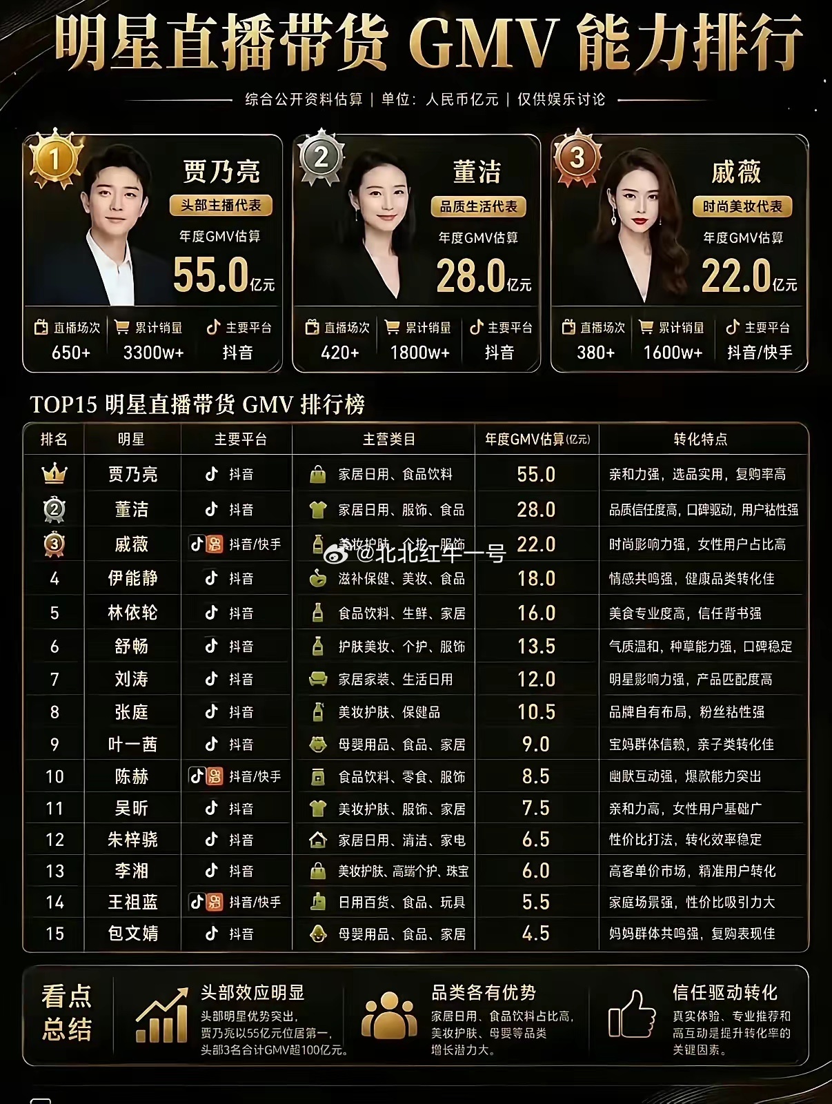 贾乃亮单日带货5.7亿，真的堪称电商教科书级案例别人做直播要砸重金投流买流量，他