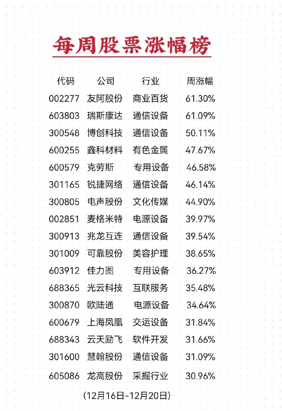 沪深股票•本周涨幅与跌幅榜