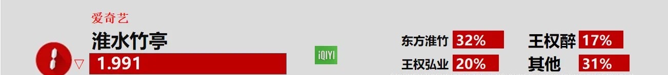 吴宣仪淮水竹亭wxy吴宣仪王权醉 今天的淮水竹亭德塔文吴宣仪王权醉占比又比昨天多