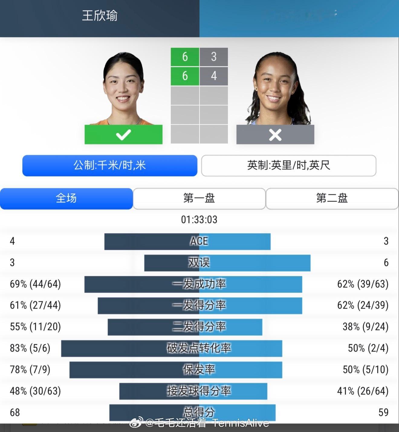 今天王欣瑜在发接发环节做的还不错。一发成功率69%，在前三板还是有优势。跳跳最后
