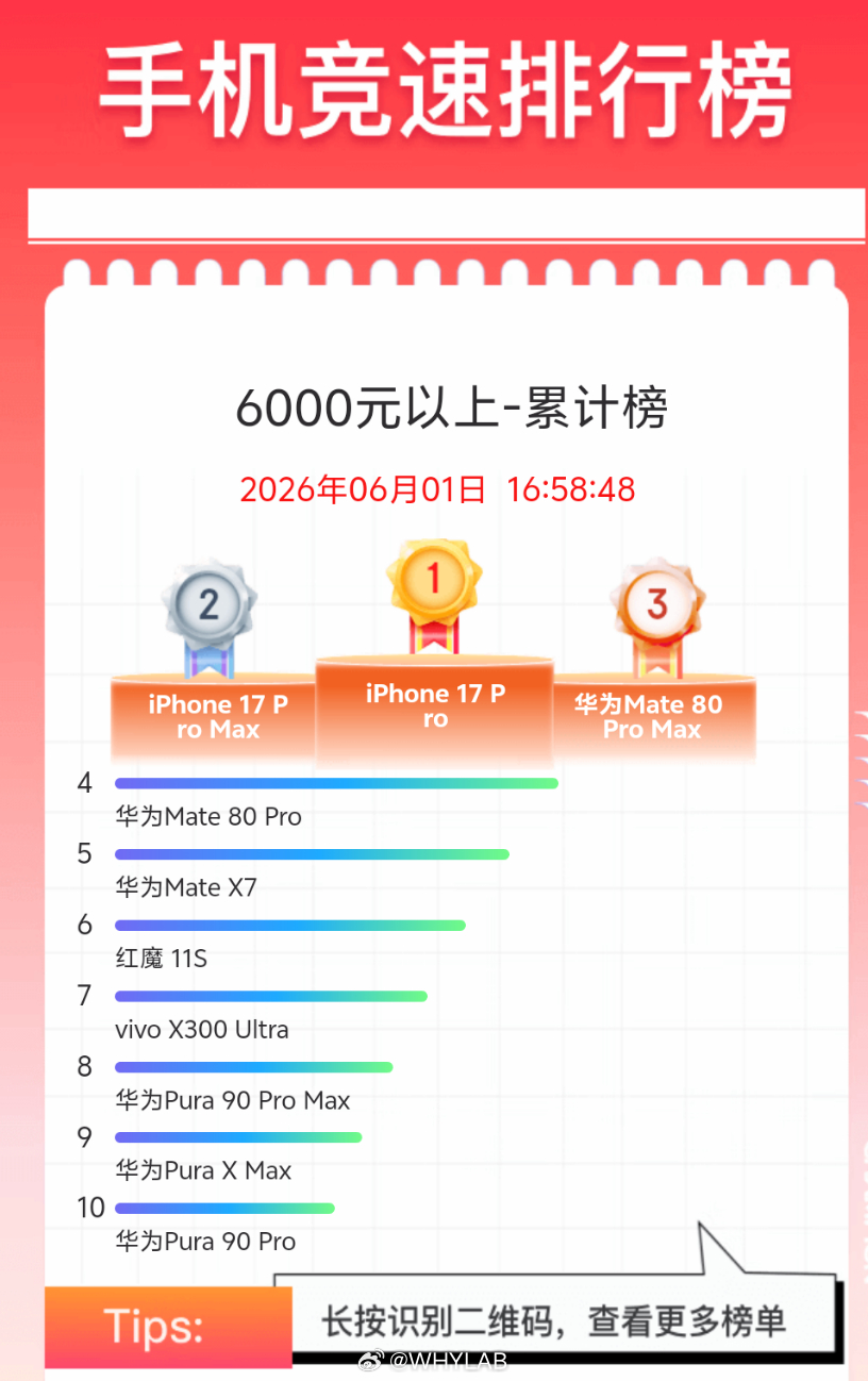 6000 元以上手机销量，就是苹果和华为的主场了:iPhone 17 ProiP