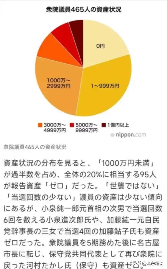 演都不演了！众议院改成流浪汉之家了？日本众议院财产公开，465名议员中竟然20%