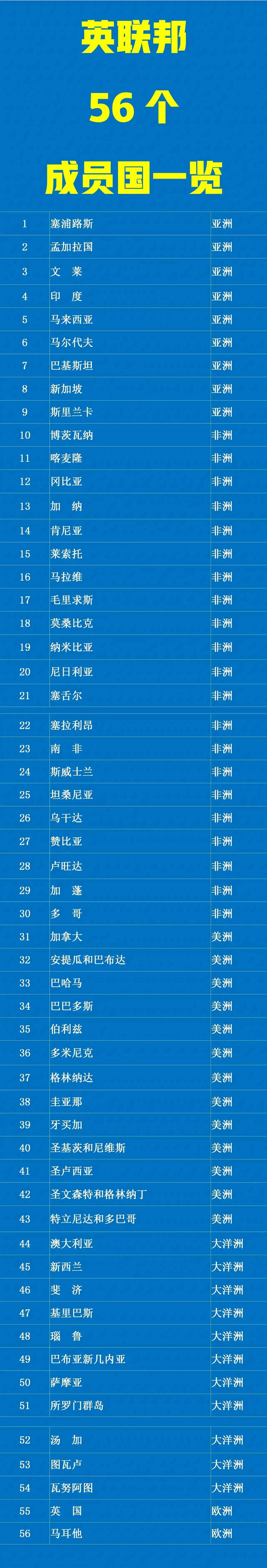 印度：不再是英国殖民地，成了英联邦成员国；
南非：不再是英国殖民地，成了英联邦成
