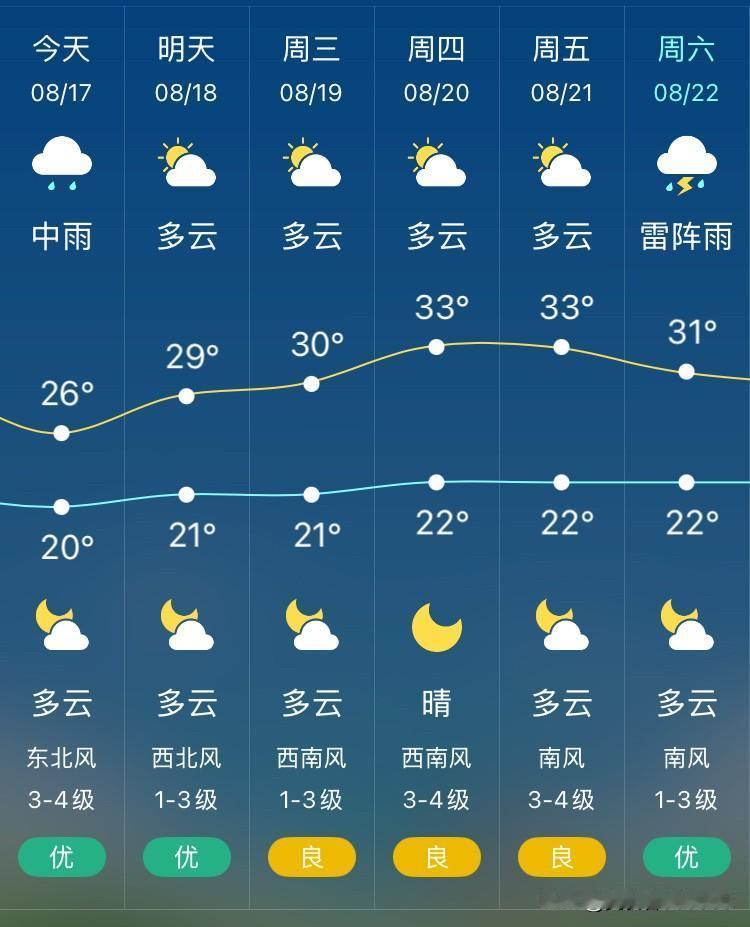 今天沈阳还是有雨，气温下降很明显，全天20°C～26℃，东北风3级～4级。

雨