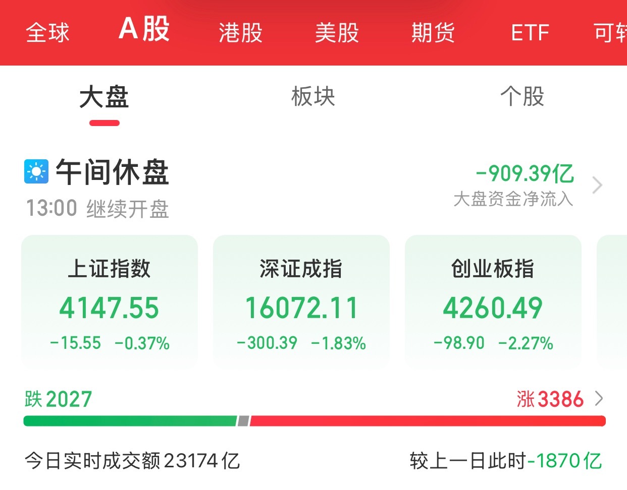 A股上午盘结束三大指数早盘集体收跌。截至午间收盘，上证指数跌0.37%，深证成指