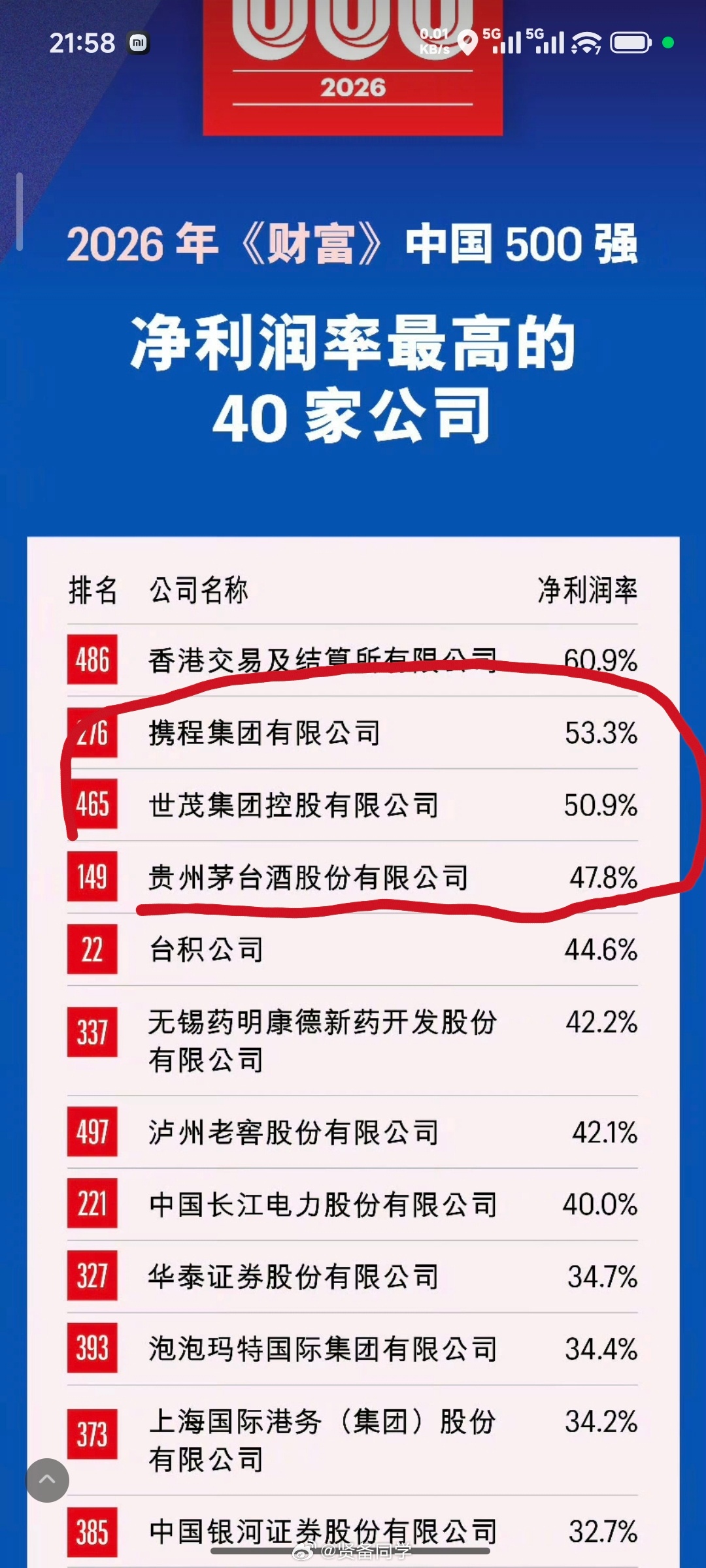 携程被罚51.79亿携程的净利润率到底有多高呢？我举个例子大家感受一下，比茅台的
