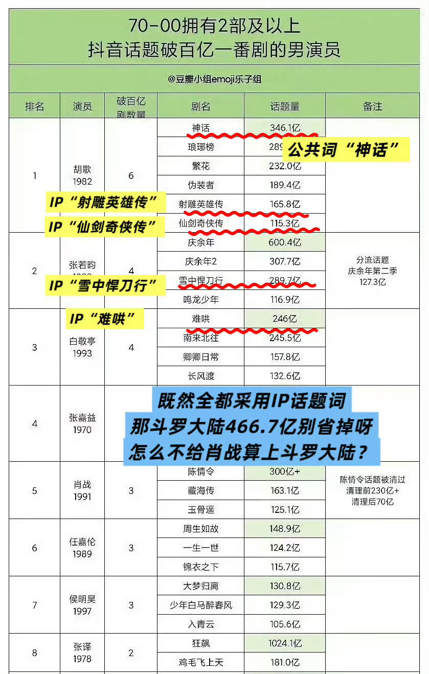 要么都算进去，要么都别算进去，单单开除一个人的算怎么回事啊，你们内娱好没意思 