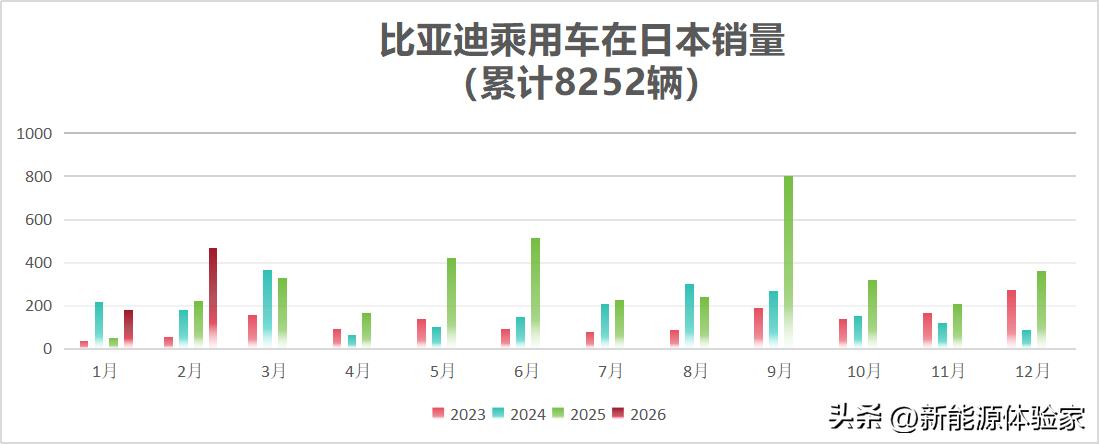 比亚迪在日本杀疯了！逆市暴涨超110%还要硬刚日系K-Car
 
日本进口车市场