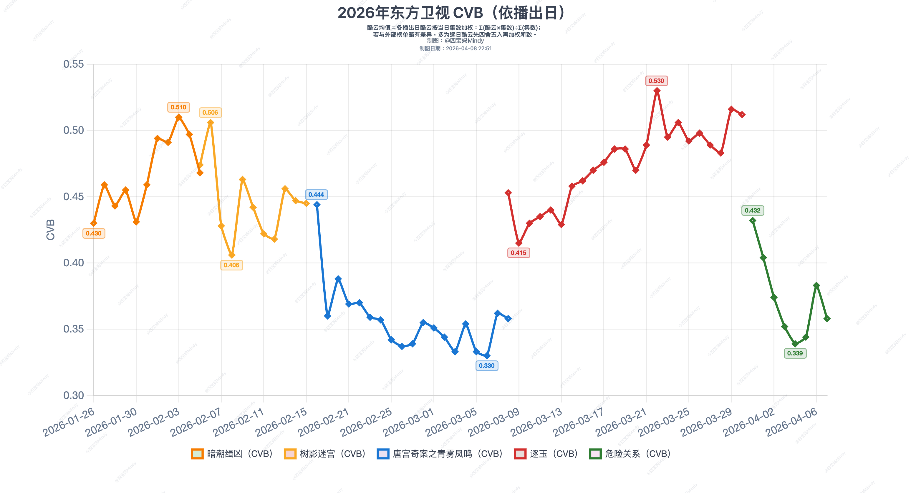 4/8 东方卫视记录 