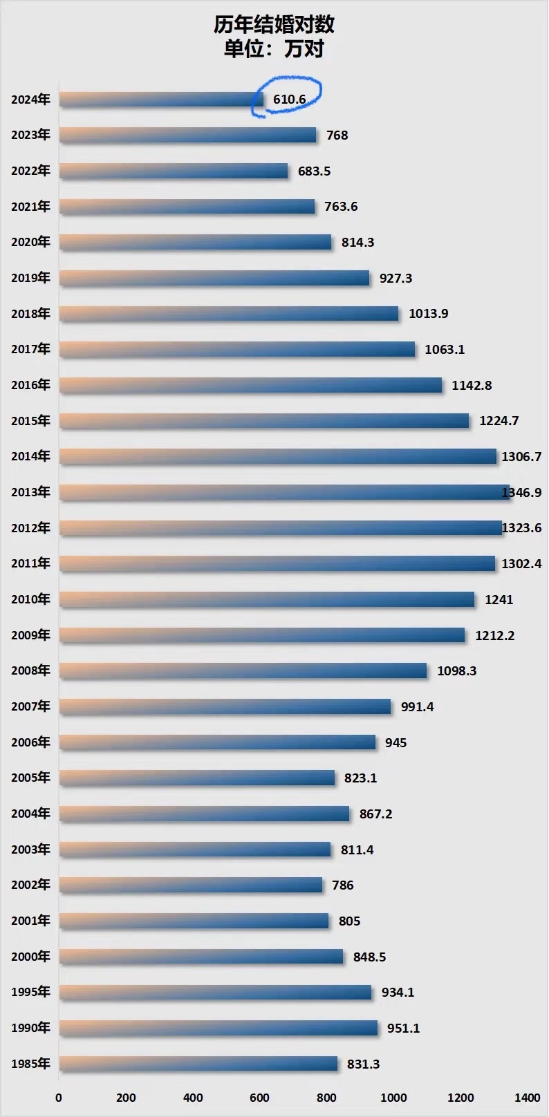2024年结婚登记610.6万对 咱也是610.6万分之一。跟往年比，确实历史最