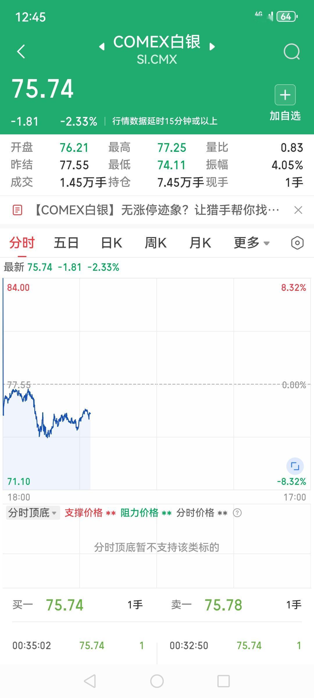 comex黄金，下探至4400区间，白银下探74，积存金进一步降低至980区间，