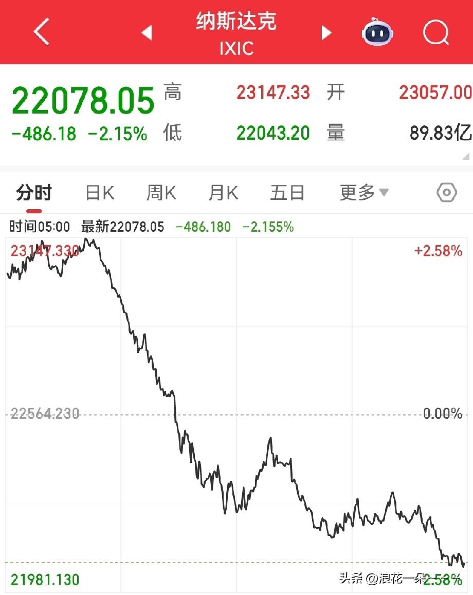 一大早，懵逼了！
美股来了个大阴棒，我昨天晚上看的时候还高开两个多点，高兴的差点