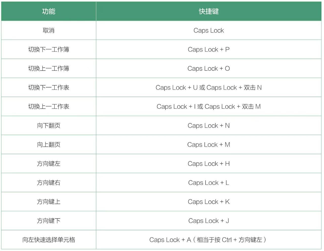 审计人：Excel快捷键效率翻倍不加班 [求关注][抱一抱] [中国赞][抱抱]