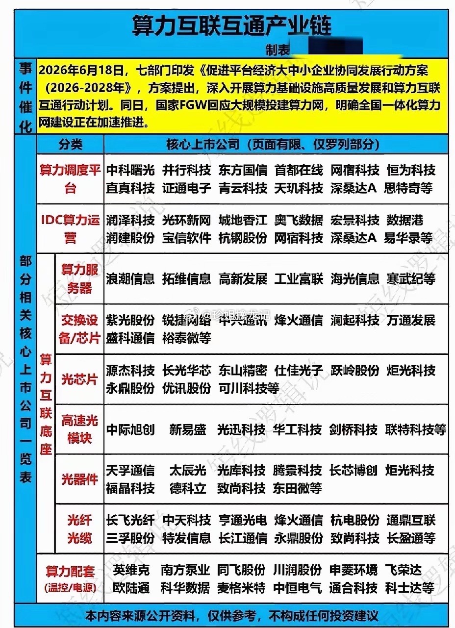 算力互联互通正成为算力基础设施建设的核心主线，产业链个股梳理！在数字经济升级中，