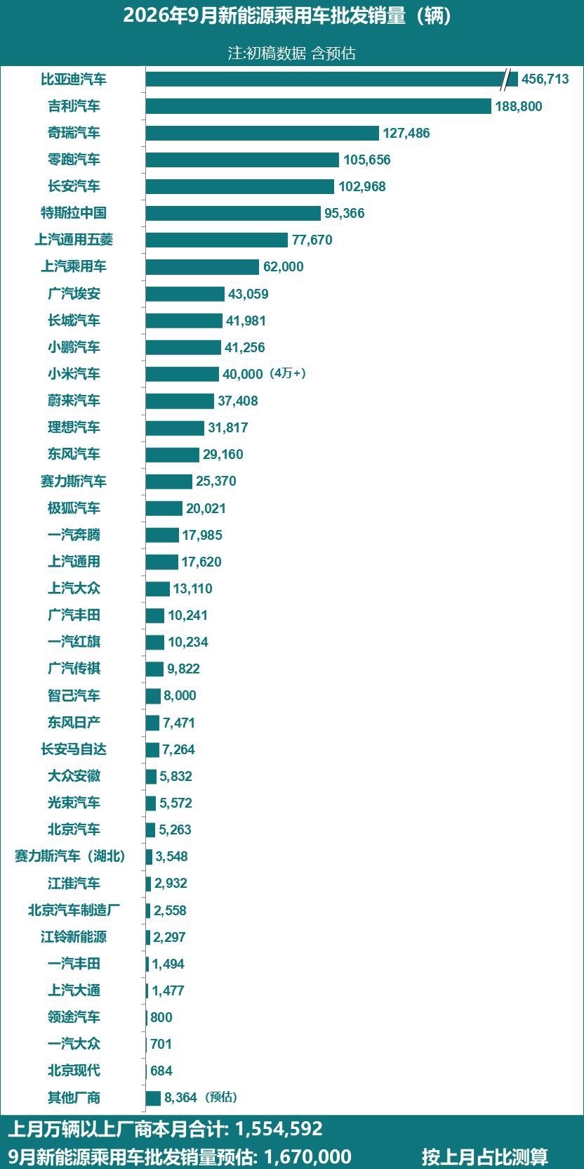 9月新势力交付榜出来了零跑连续第三个月破了10万台，同比涨了将近六成，里面光海外