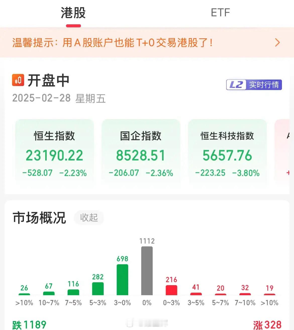 遭不住了！港股趁势调整，恒生科技跌4%，南向资金继续买入38亿港元涨的狠，跌的也