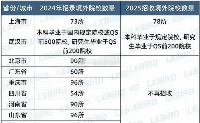 这个消息的劲爆程度堪比六代机：部分省份调整“考公”政策，明确禁止留学生报考。20