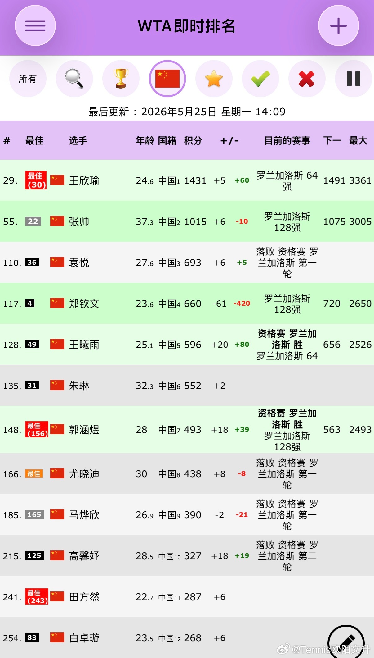 中国网球 即时排名观察🇨🇳郑钦文扣除巨分后即时排名No.117没办法伤病影响