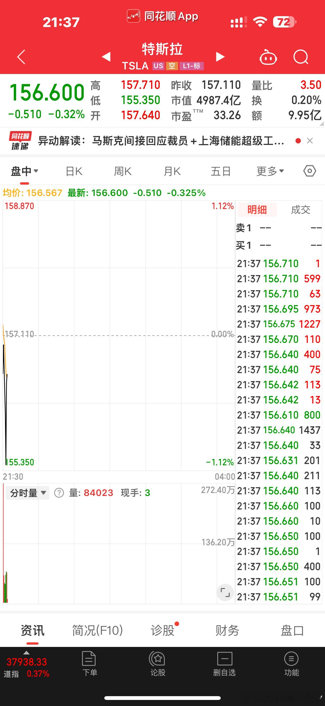 特斯拉的股价，已经从开年的250美元附近，跌到了如今的150美元附近，虽然市值大