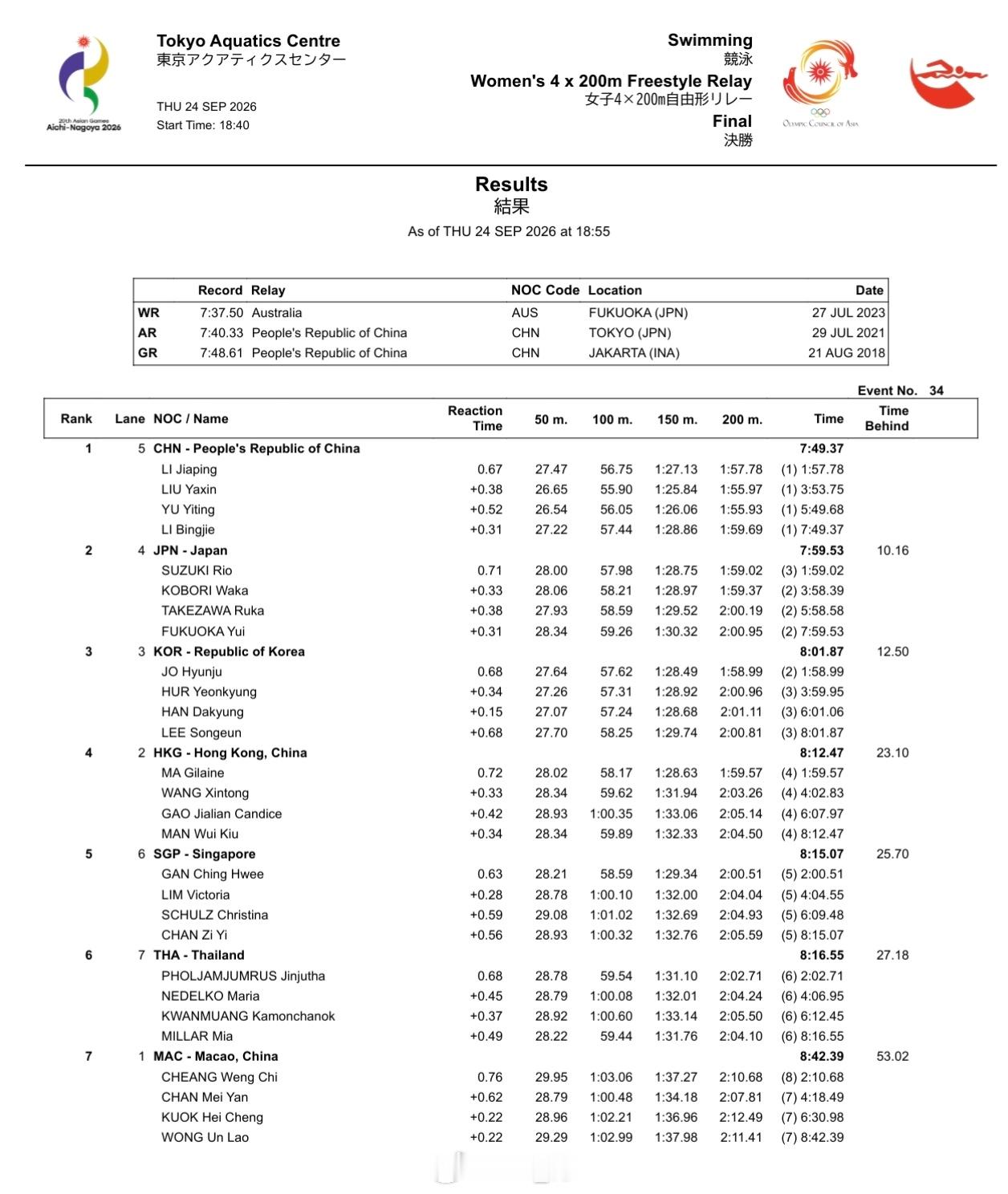 名古屋亚运会 李家萍 1:57.78柳雅欣 1:55.97余依婷 1:55.93