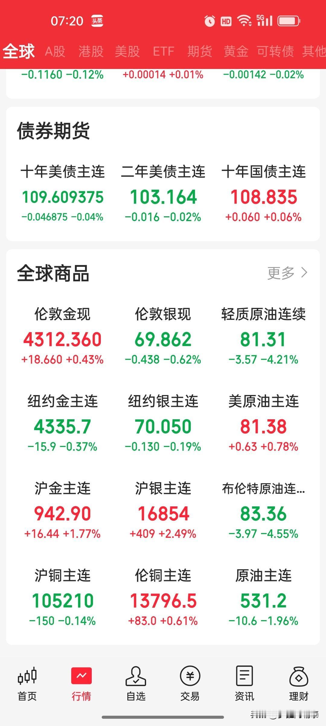 美伊临时协议落地引爆全球市场，一涨一跌藏着后市主线
 
隔夜全球资本市场迎来剧烈