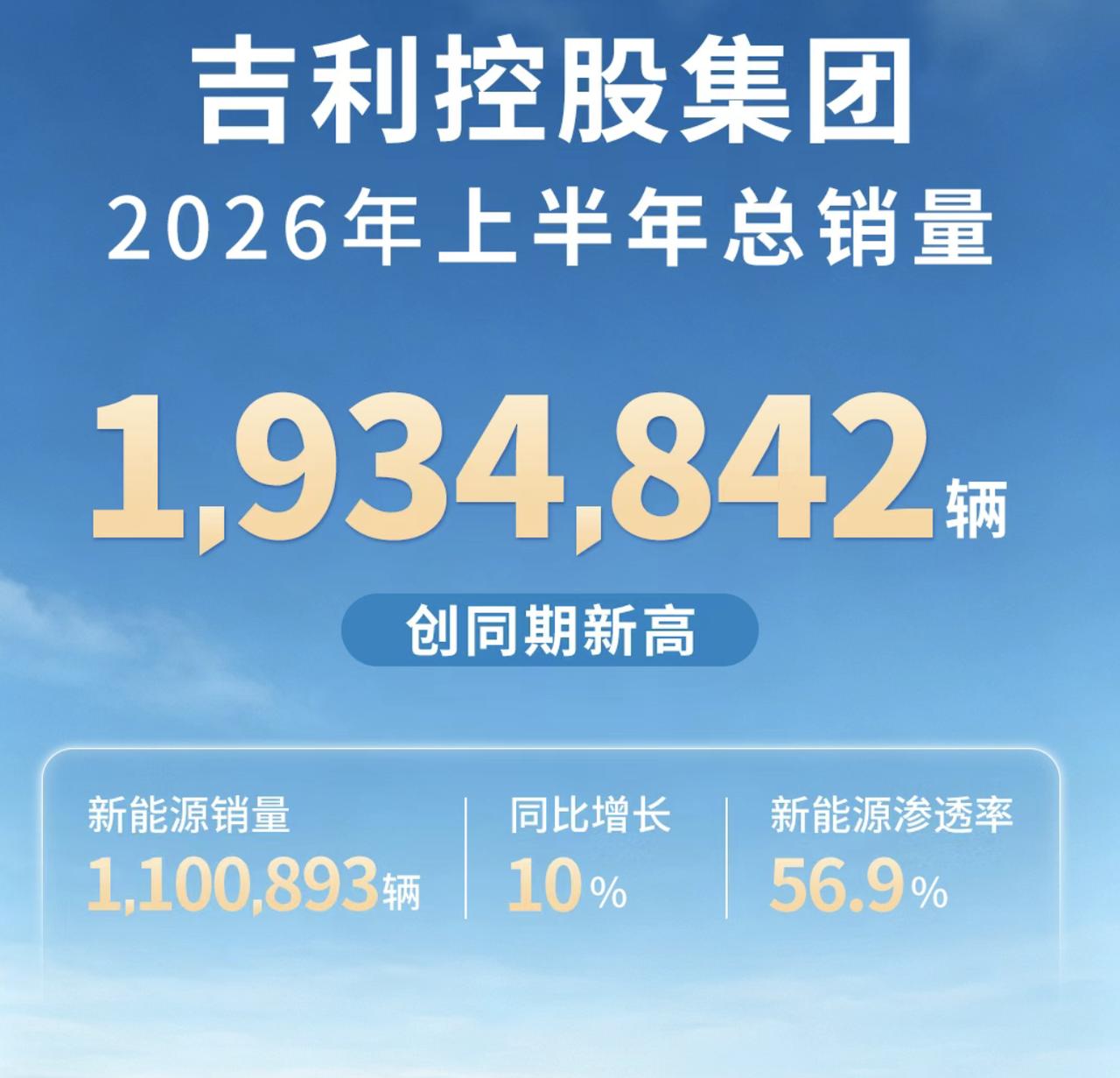 全线开花！吉利控股上半年193万辆没有偏科
7月15日，吉利控股集团公布数据显示