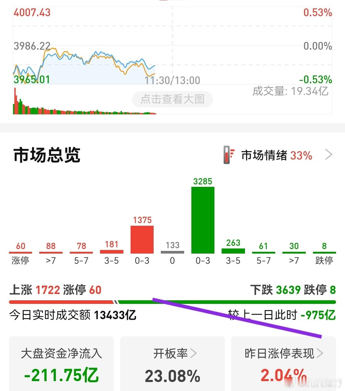缩量接近1000亿，说明涨不动，创业板被权重股带动，意义不大。晚上美股一旦中阴，