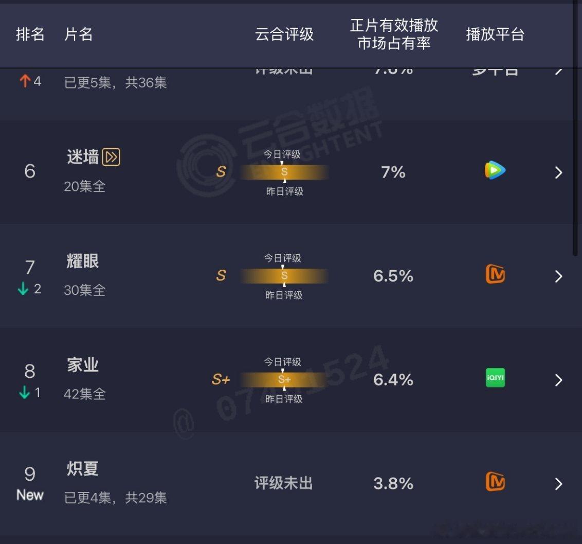 周柯宇炽夏首播云合3.8％ 