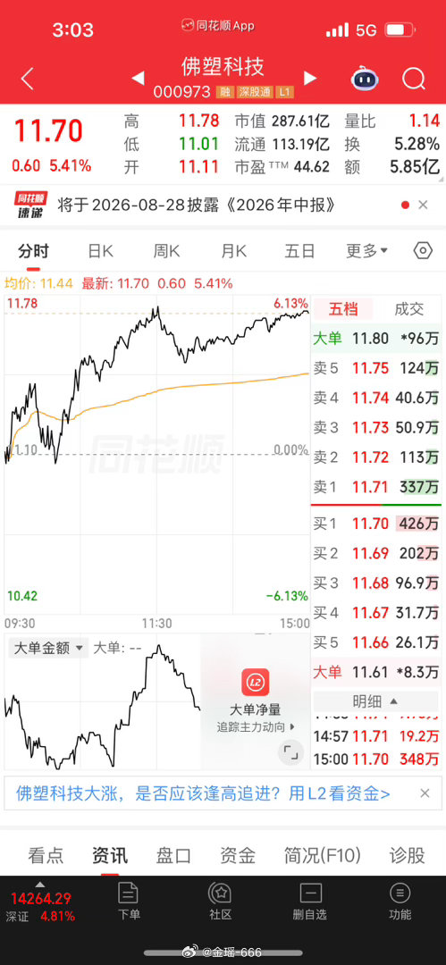 开张了开张了！早上入手的佛塑科技，收盘喜提5个点躲过震荡吃到🍗不容易，希望各位