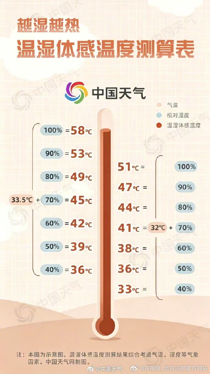 【#湿度越高体感越热# 】#怎么计算体感温度# 本周，“被牛舔”的湿热感一直持续