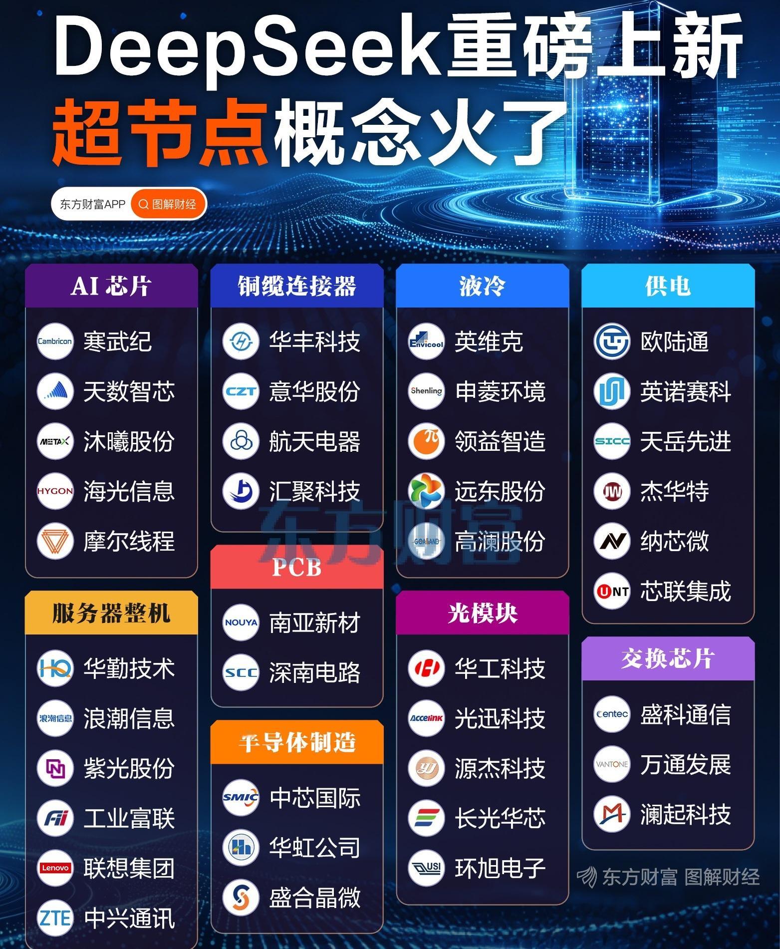 【DeepSeek重磅上新！超节点相关个股逆市走强】（东财） 