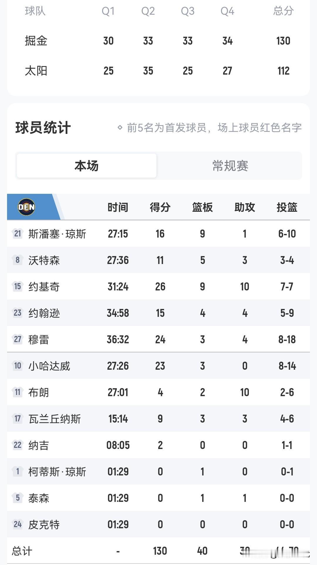 约基奇26+9+10
掘金胜太阳
