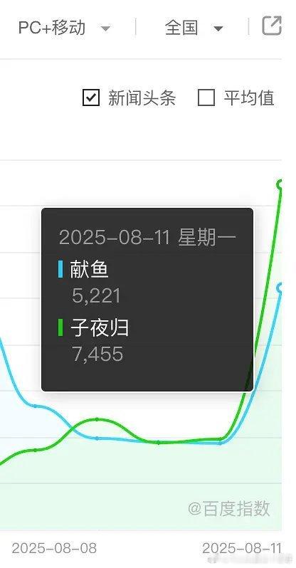 献鱼、子夜归 定档日百指 ​​​